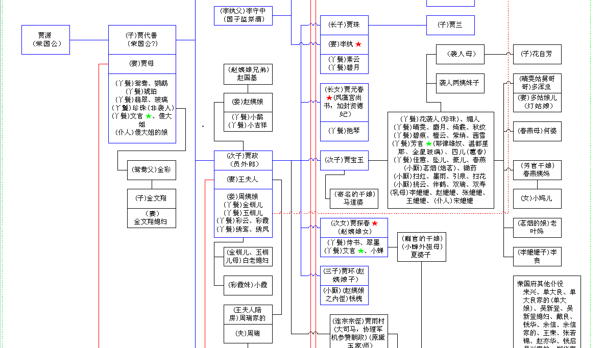 名人家谱——红楼梦家谱